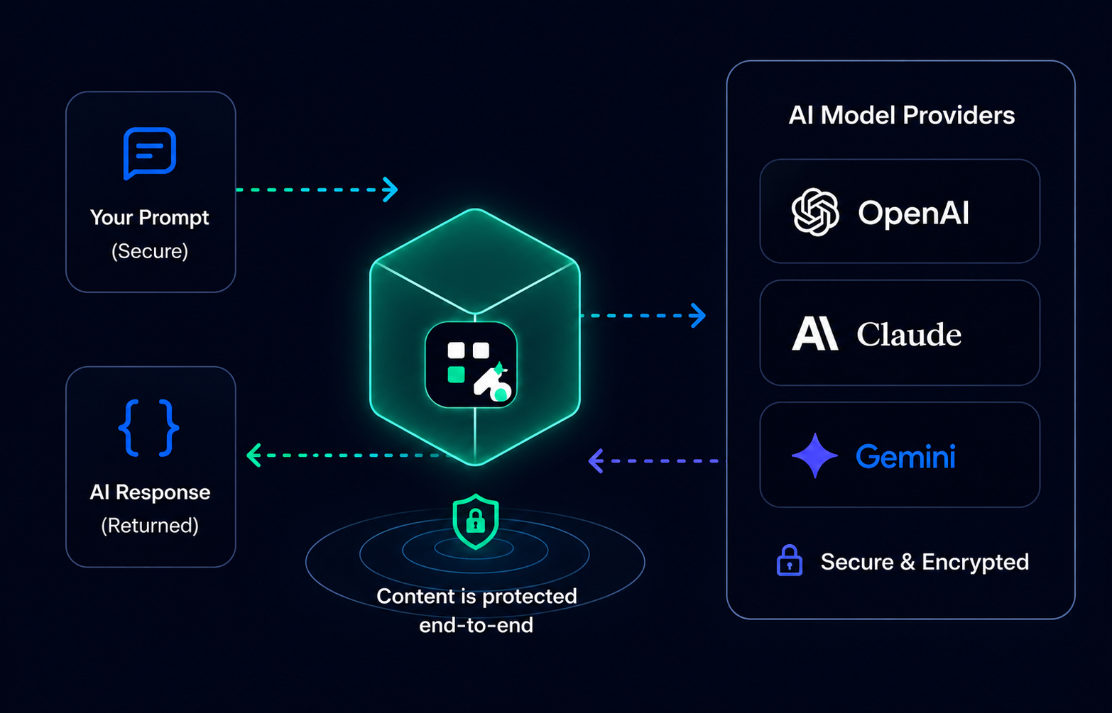 AI request and model provider processing flow