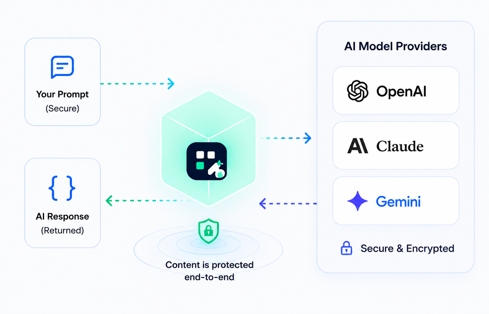 AI request and model provider processing flow