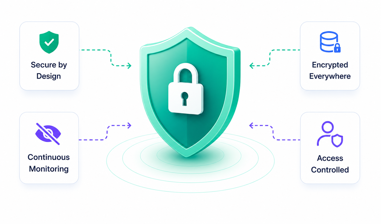 BlockWriteAI data security controls and encryption