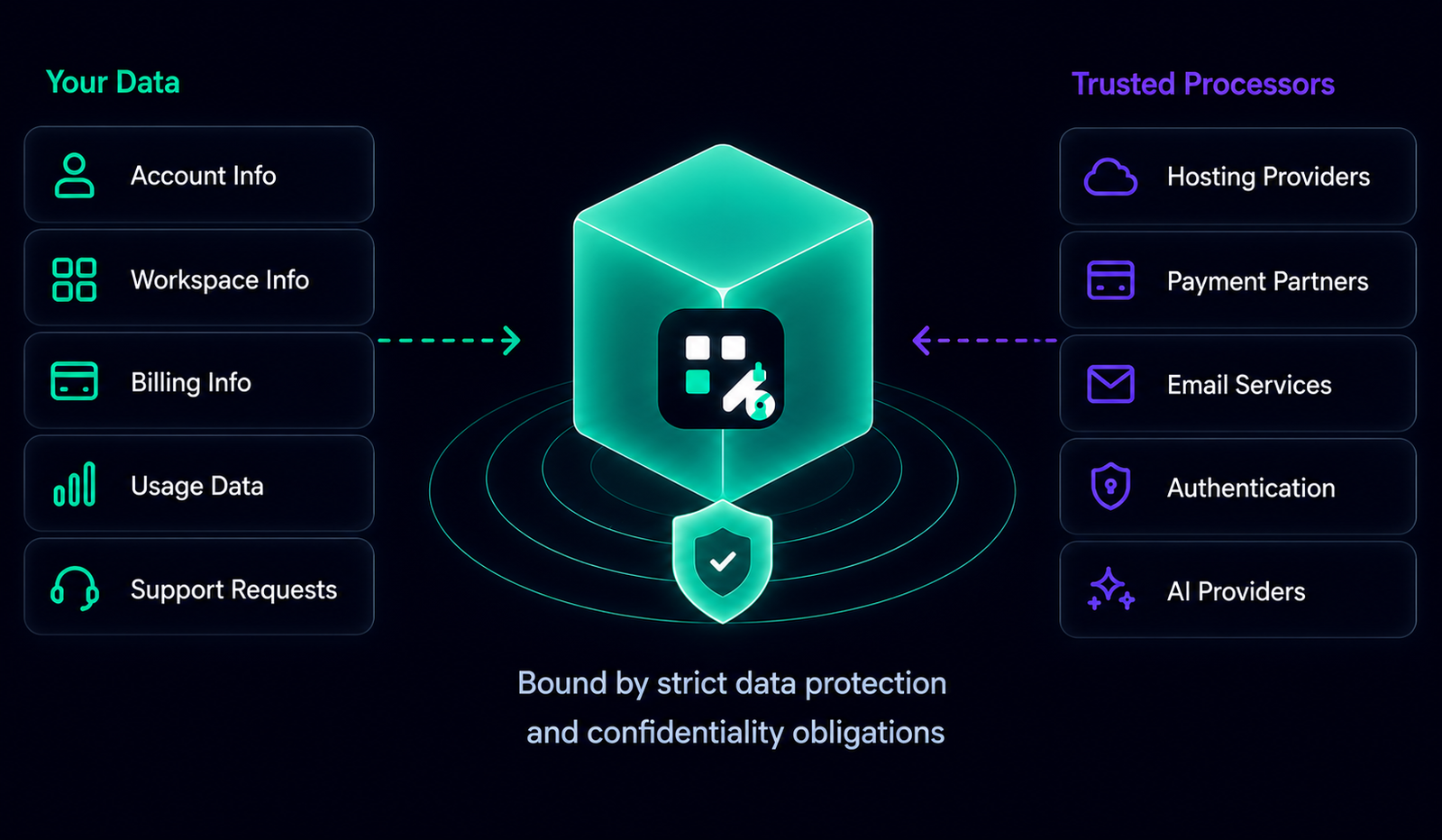 BlockWriteAI data shared carefully with trusted processors