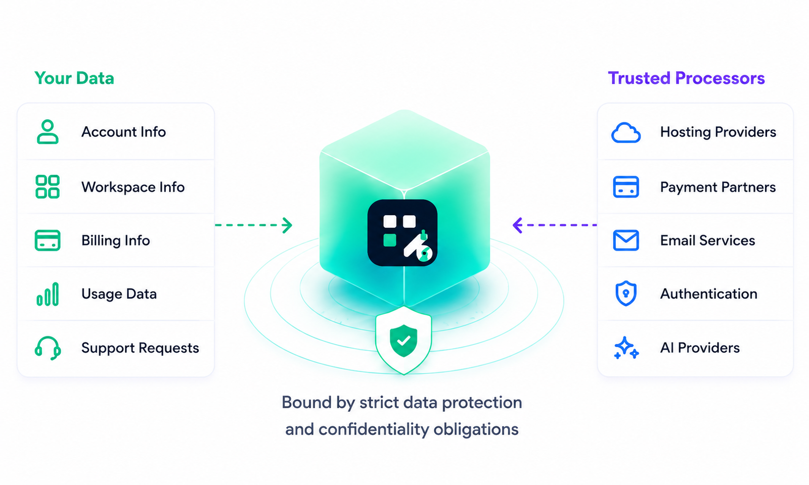 BlockWriteAI data shared carefully with trusted processors